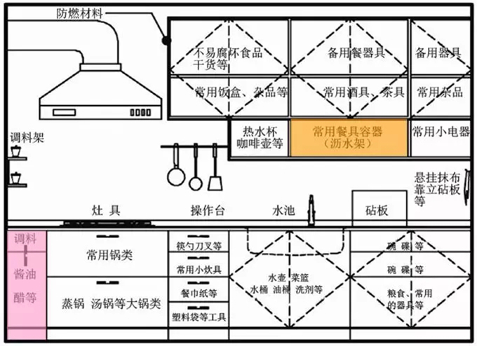 厨房收纳手册