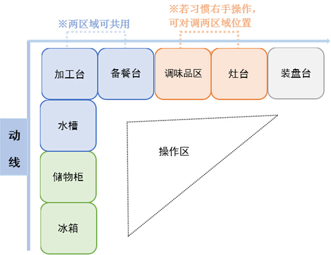 厨房装修