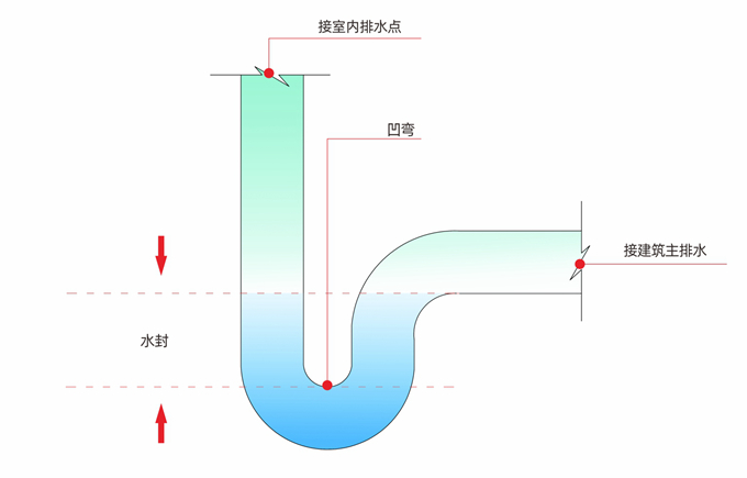 排水管工艺细节